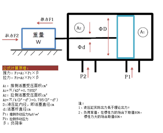 伺服<a href='/product/list-hydro-cylinder.html' target='_blank'><u>液壓缸</u></a>型號計算公式示意圖